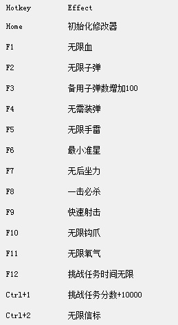 正当防卫3修改器3dm版