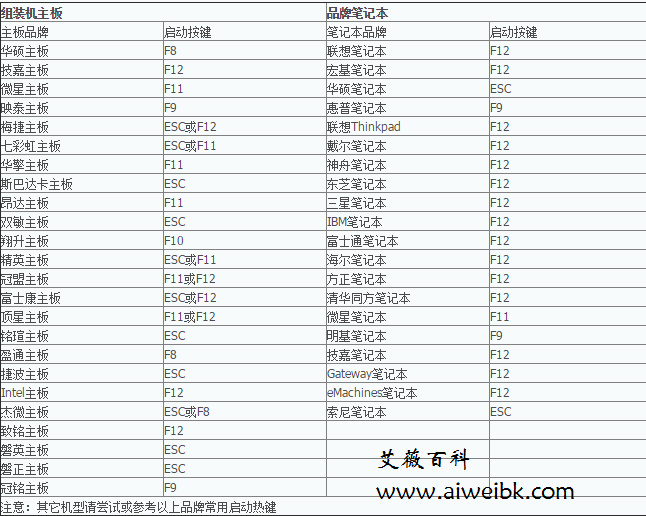 利用快捷键设置BIOS从U盘启动详细教程