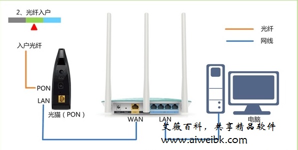 宽带是光纤接入时，路由器正确连接方式