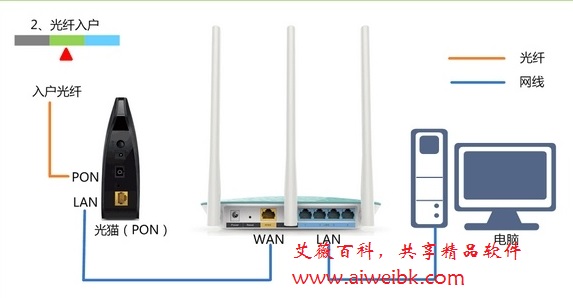 宽带是光纤接入时，正确连接TL-WDR3320路由器