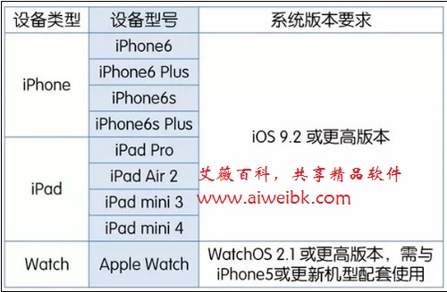 Apple Pay的APP内支付和店内支付功能v