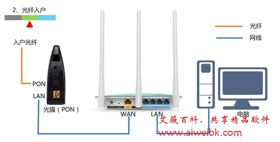 正确连接路由器