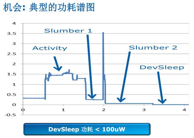 固态硬盘节能特性你了解多少？